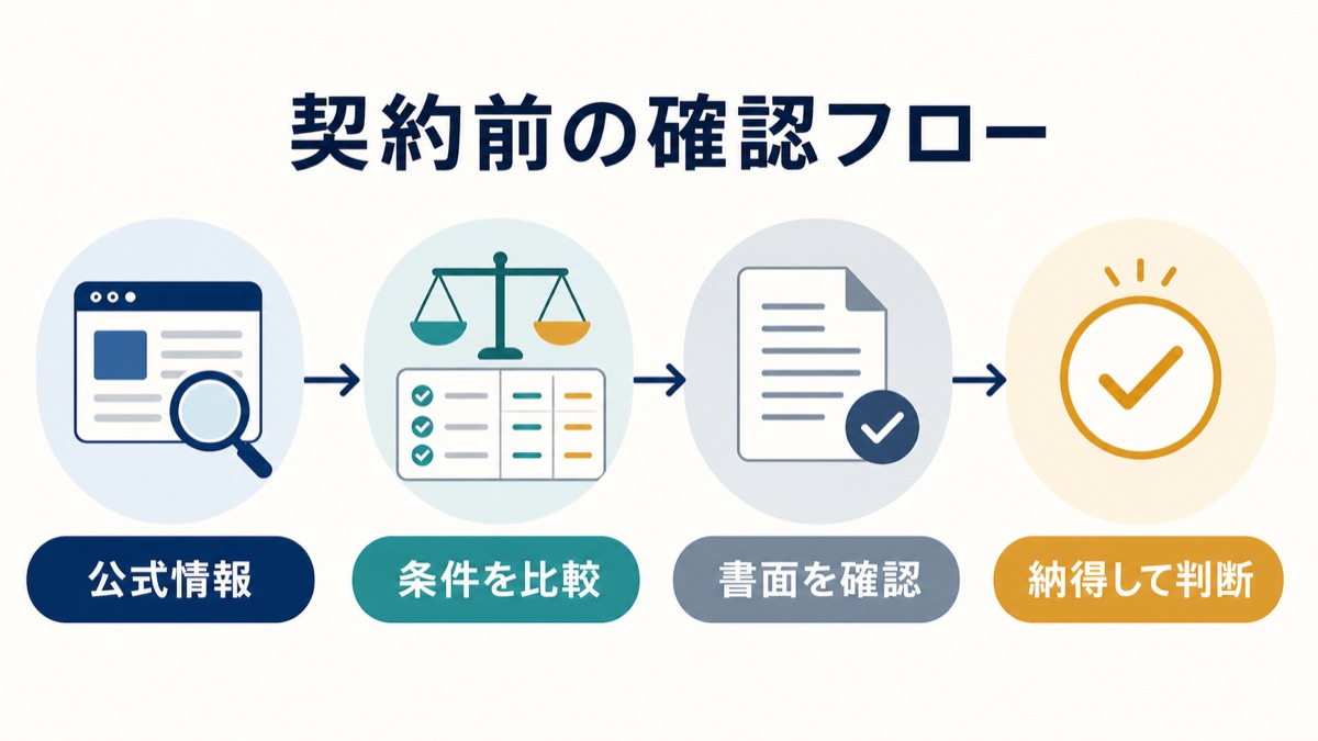 DBSやADSを契約する前の確認フロー
