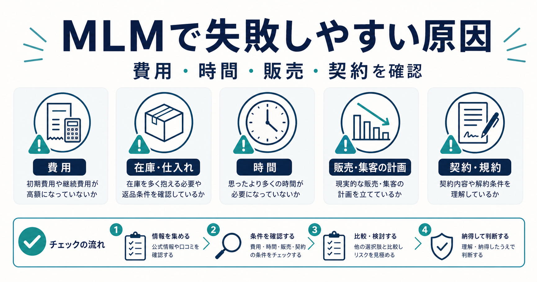 MLMで失敗しやすい原因を費用・在庫・時間・販売・契約で整理した図