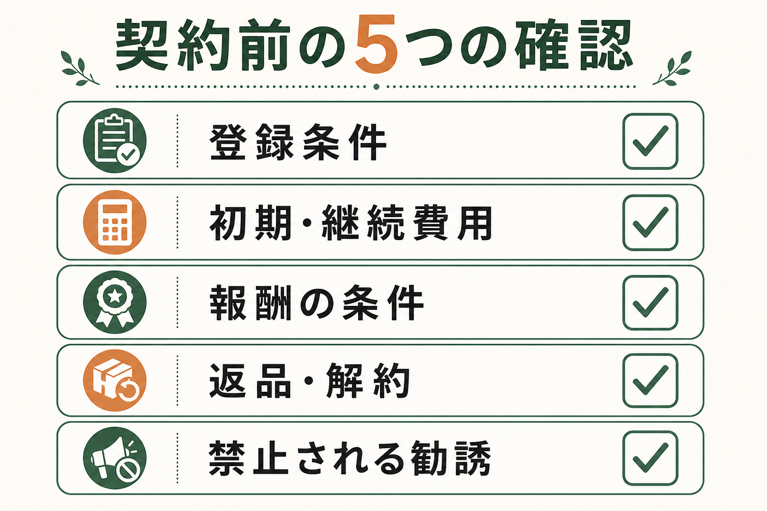 MLM会社・サービスを契約する前に登録条件・費用・報酬・返品解約・禁止勧誘を確認する図