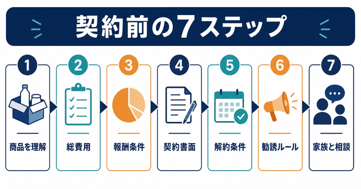 MLM契約前に商品・総費用・報酬条件・契約書面・解約条件・勧誘ルール・家族相談を確認する7ステップ