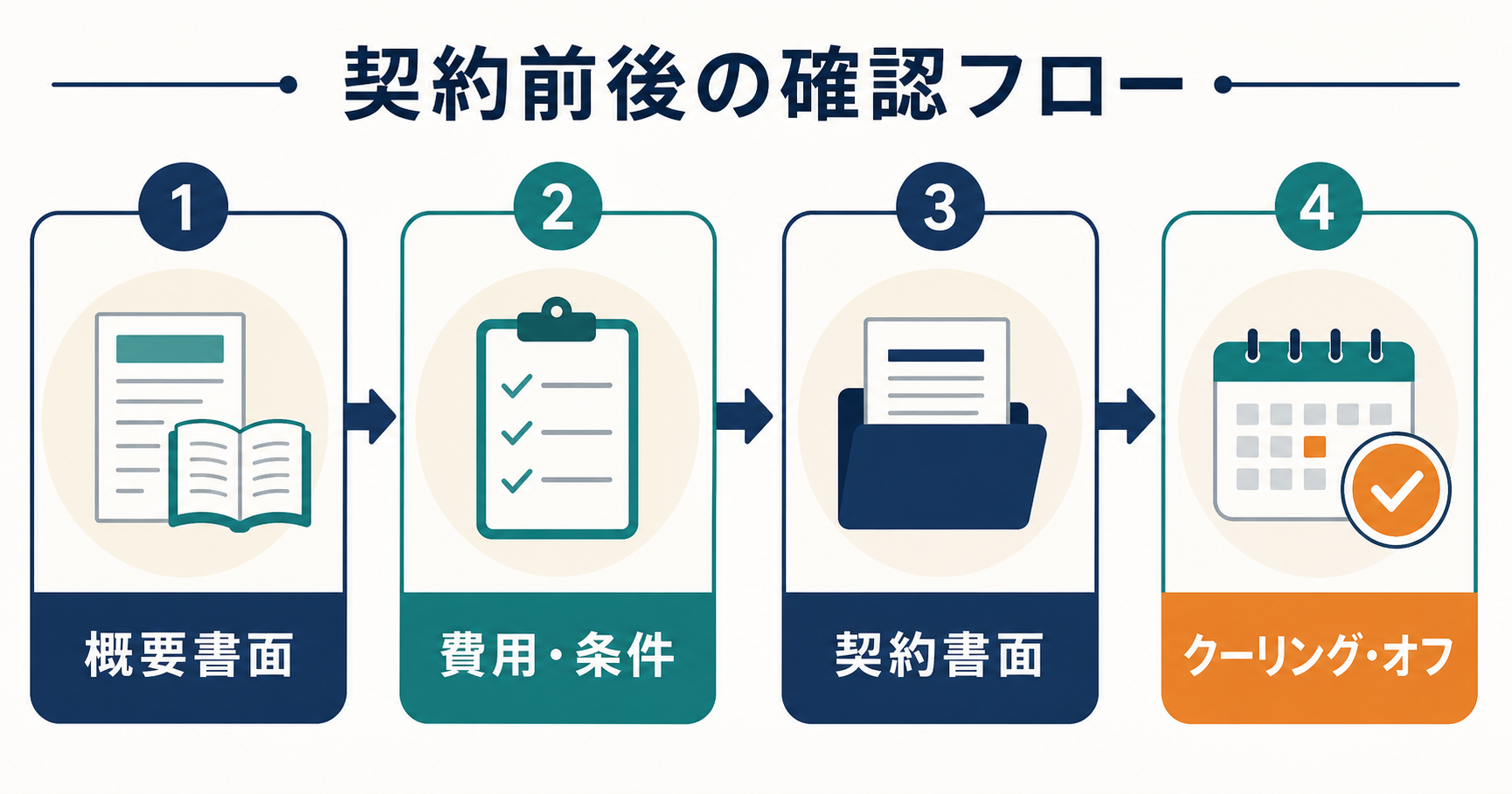 連鎖販売取引の契約前後に確認する概要書面・費用・契約書面・クーリングオフの流れ
